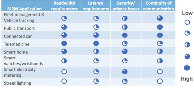 M2M applications with diverse networking requirements