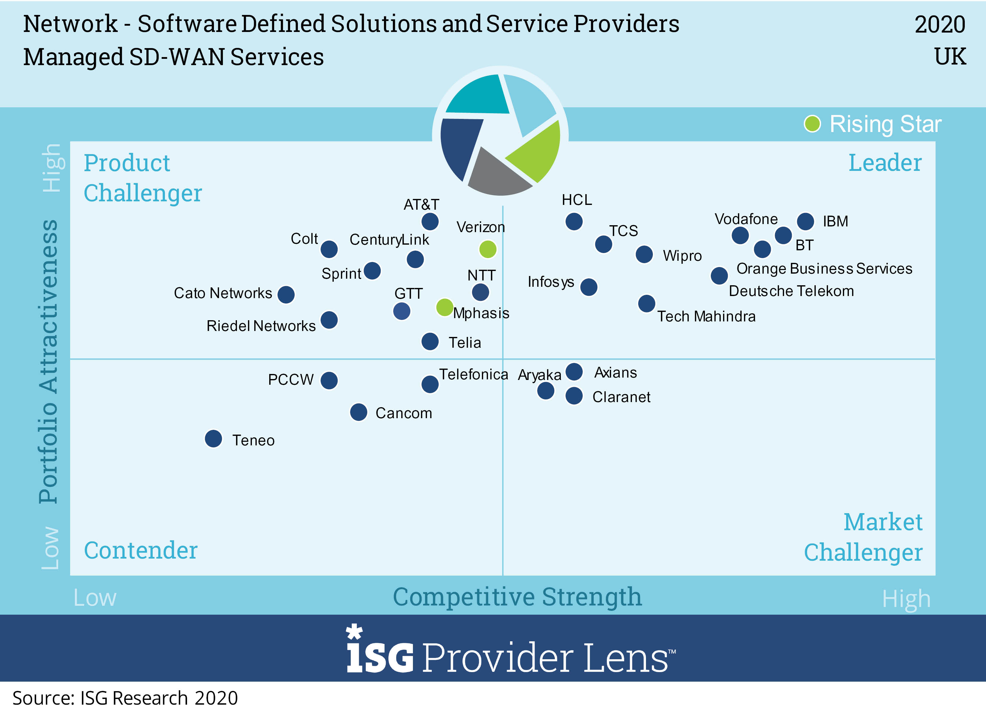 managed sd wan services