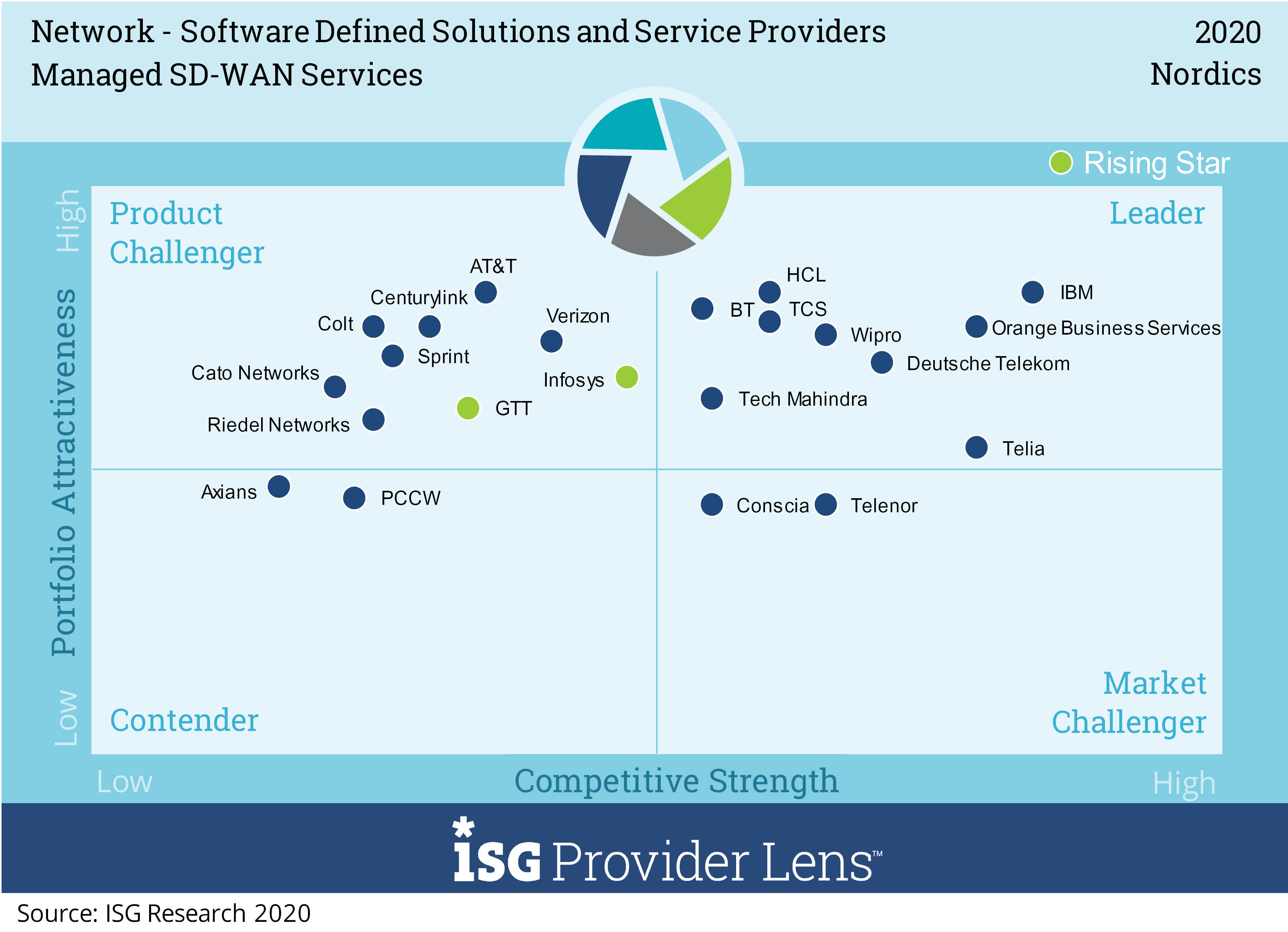 Managed SD WAN Services