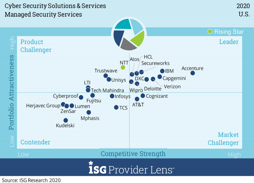 Managed Security Services