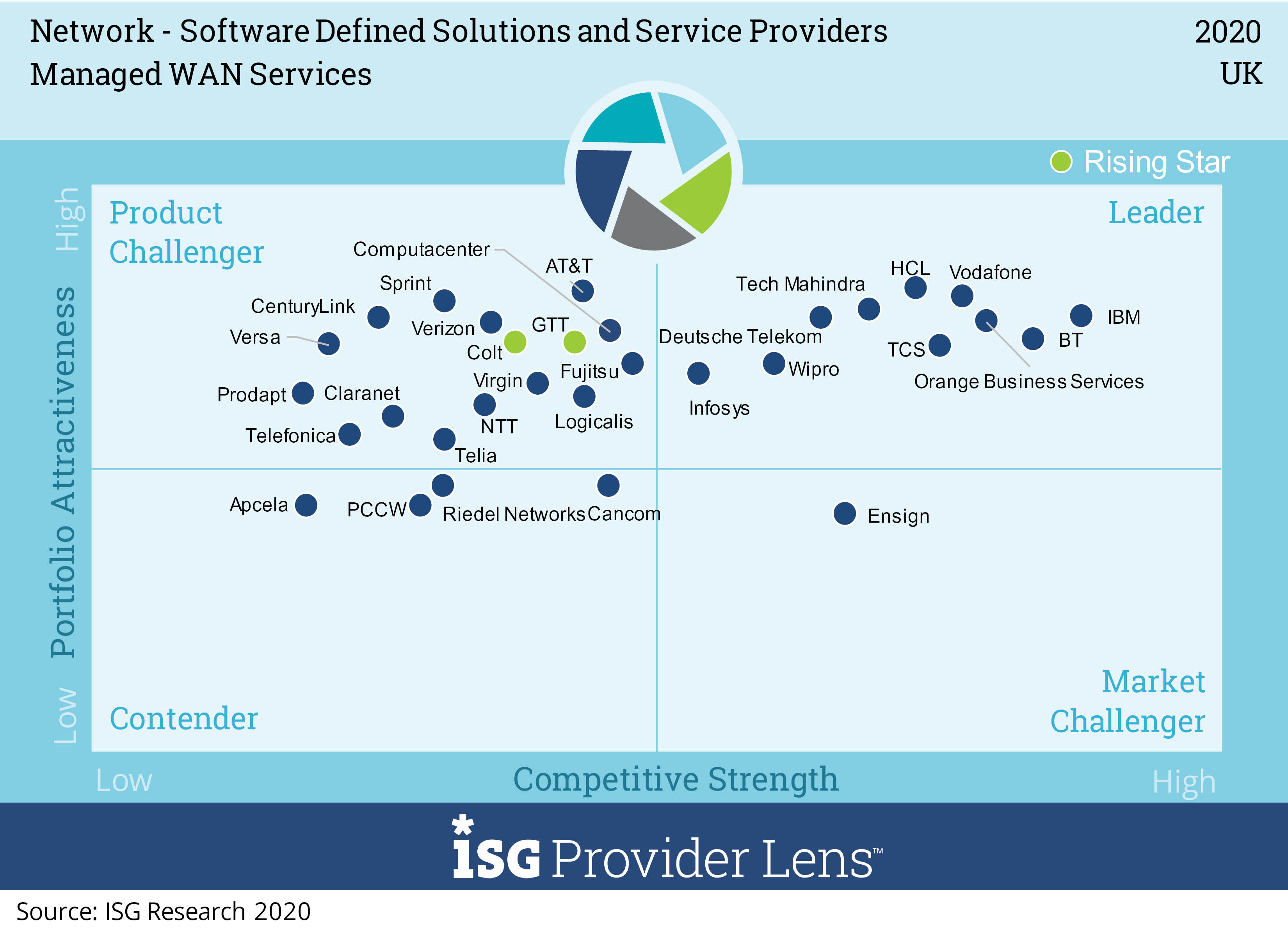 managed sd wan services