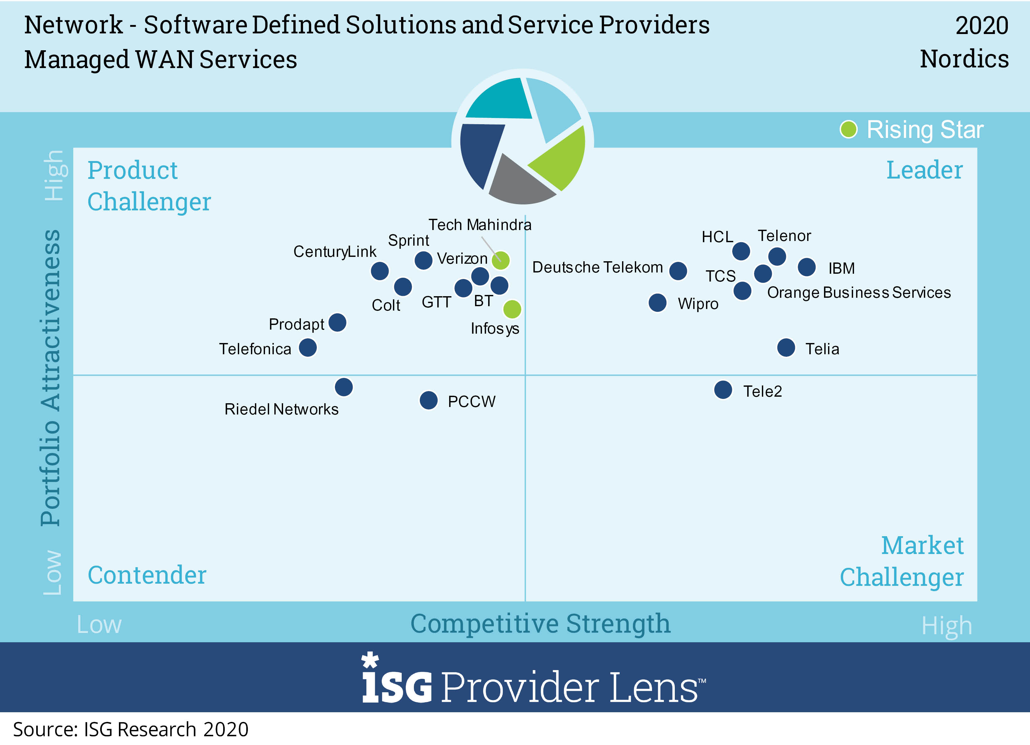 Managed WAN Services