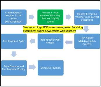 Matching Process flow adopted by AA BOT