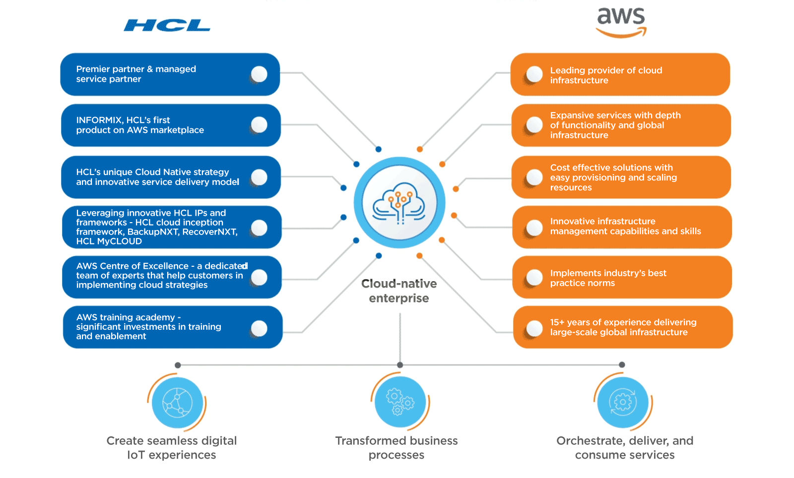 HCL and AWS - Enabling Cloud Journeys Together
