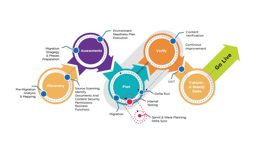 Migration Lifecycle Overview Migration Lifecycle Overview