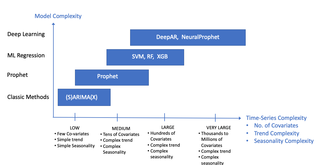 Model complexity