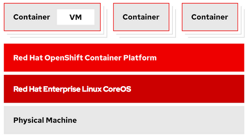 VMs into OpenShift run side by side with containers
