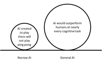 Narrow & General AI