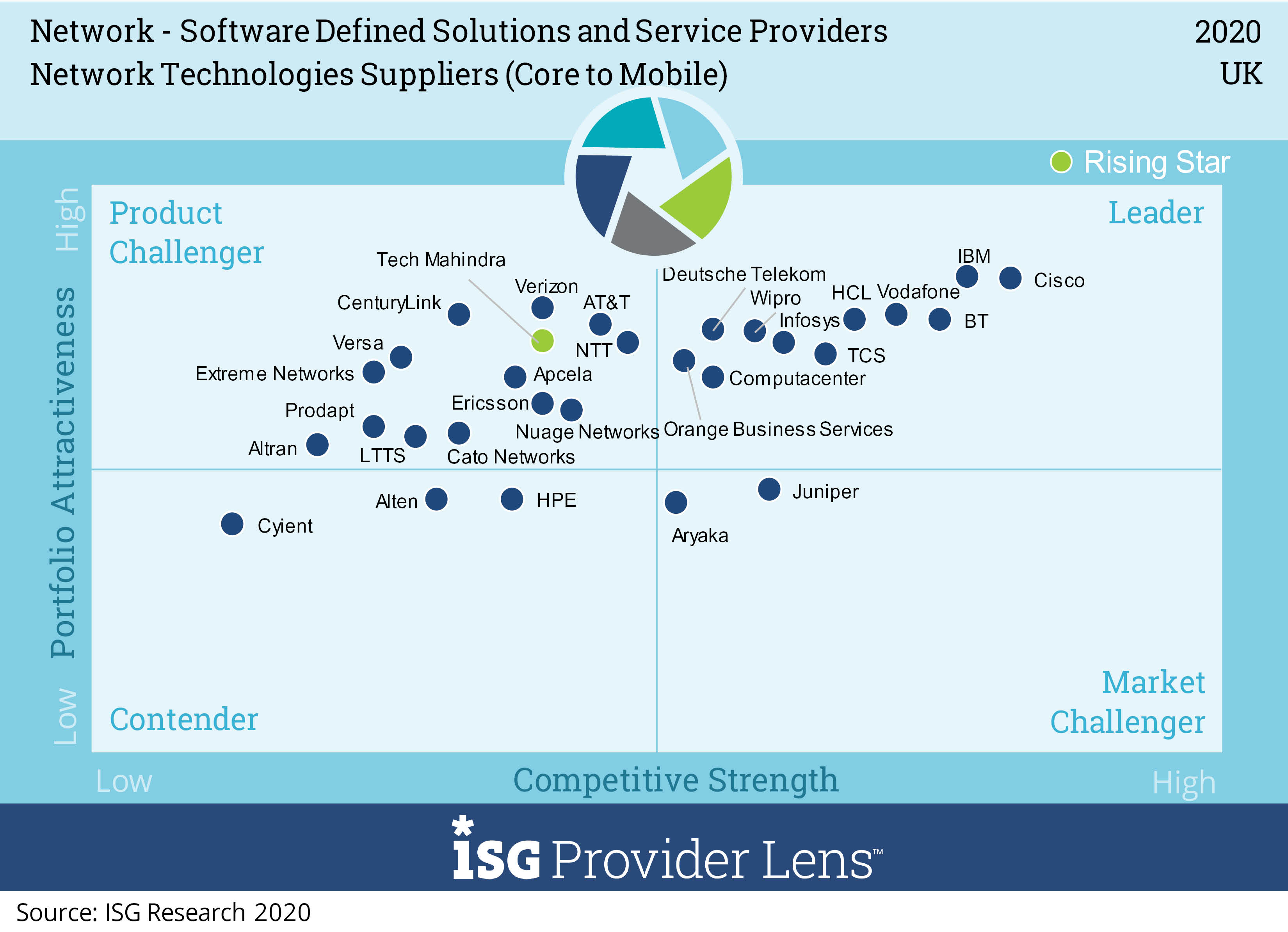 managed sd wan services