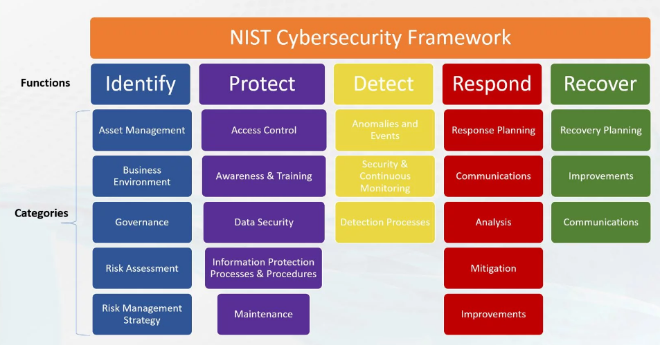 NIST