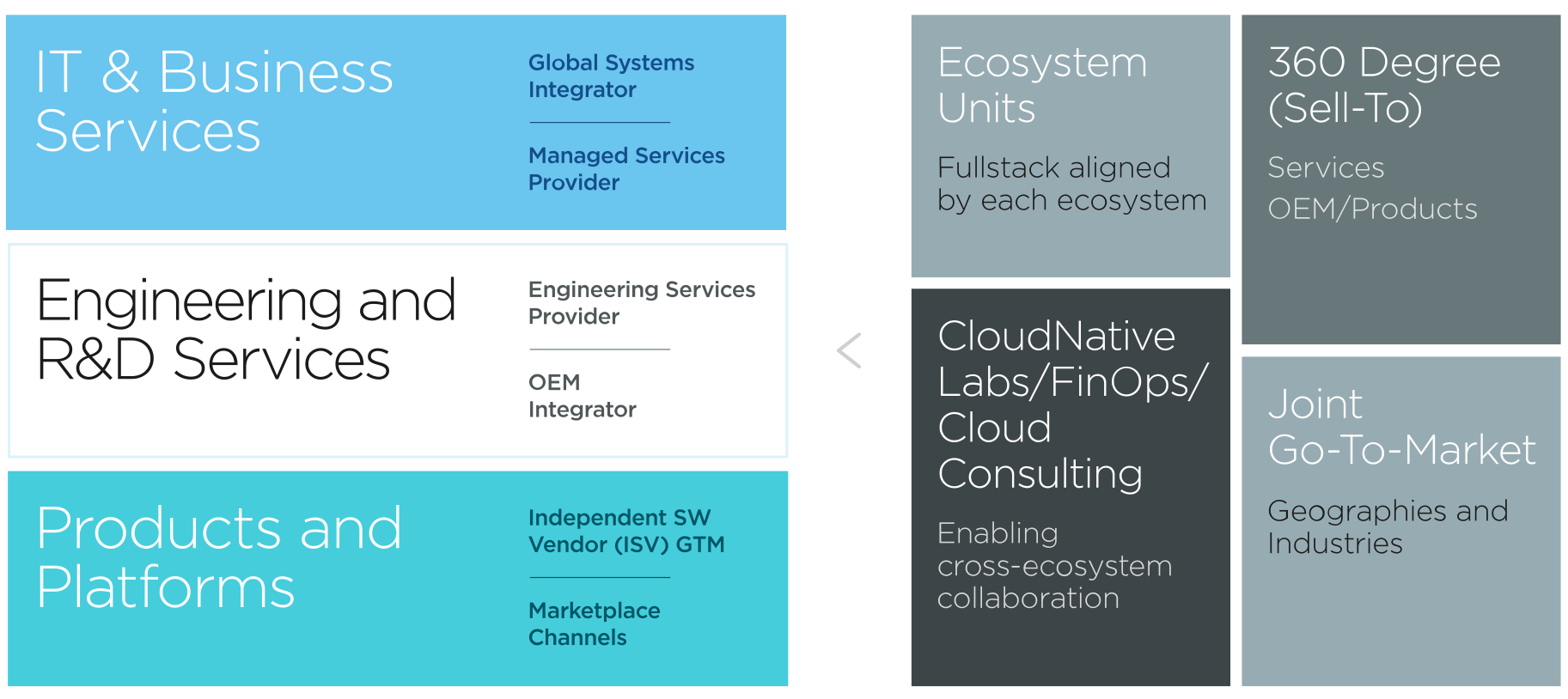 Accelerating across HCLTech segments Accelerating across HCLTech segments