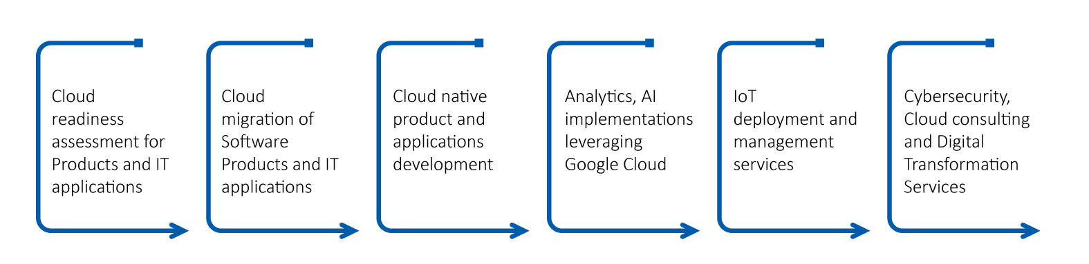 Other Services on Google Cloud