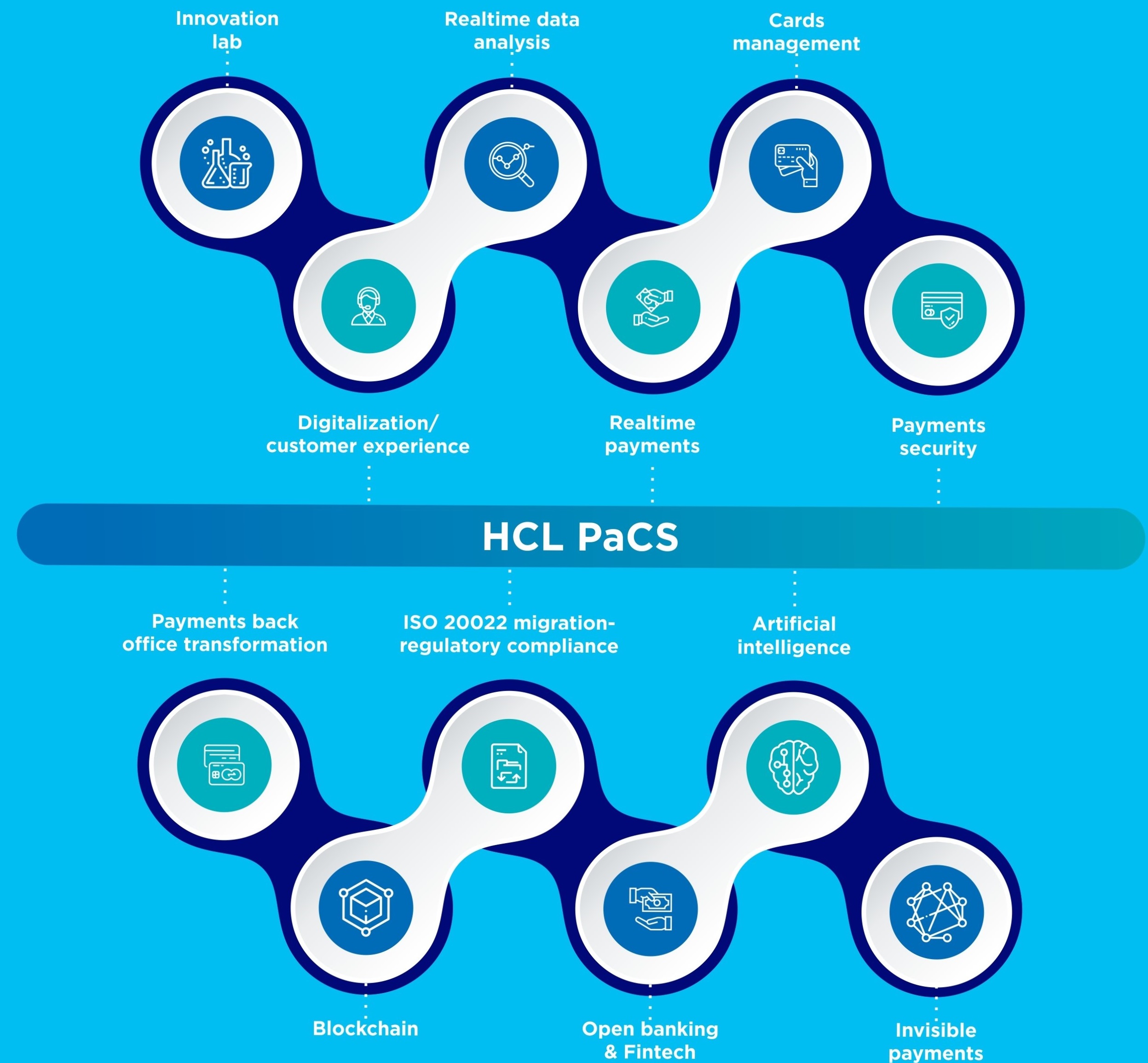 HCL PaCS (Payment & Card Solutions)