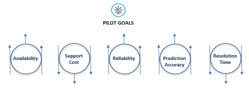 Pilot Goals