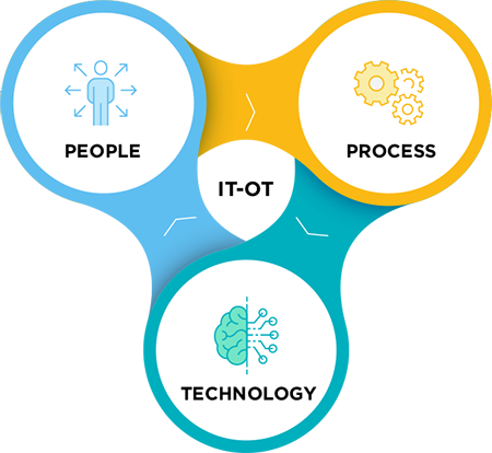 IT OT Convergence - People, Processes and Technology