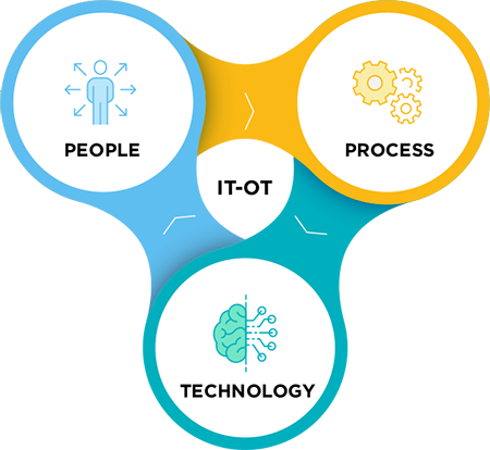 IT OT Convergence - People, Processes and Technology IT OT Convergence - People, Processes and Technology