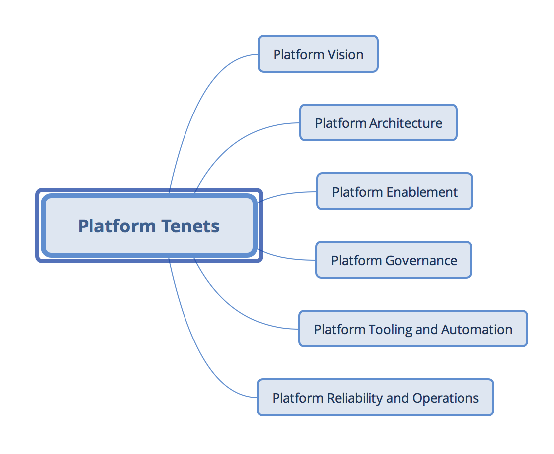 Platform tenets