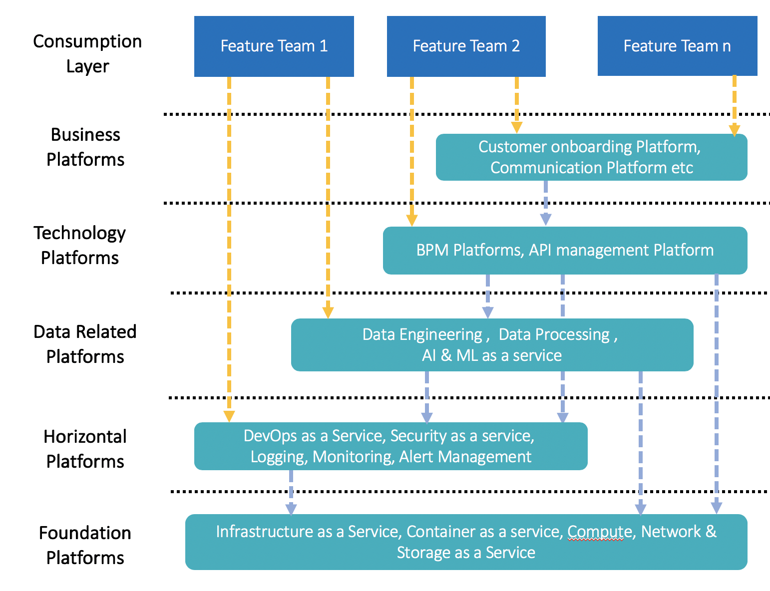 Platforms in enterprises Platforms in enterprises