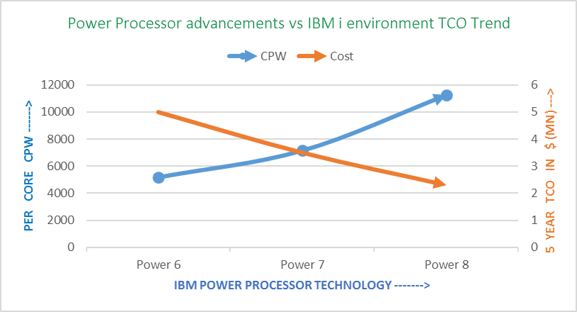 Power Process