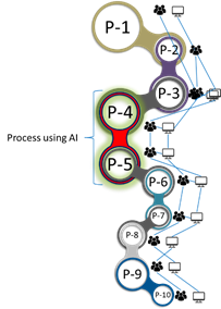 Process Using AI