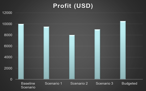 Profit