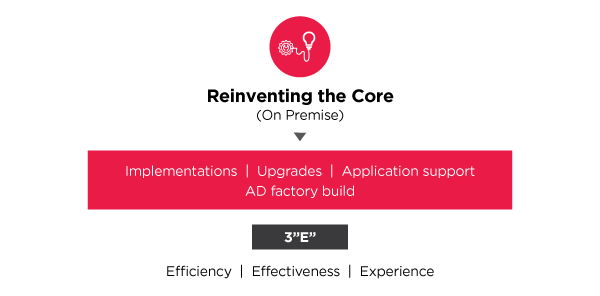 REINVENTING THE CORE