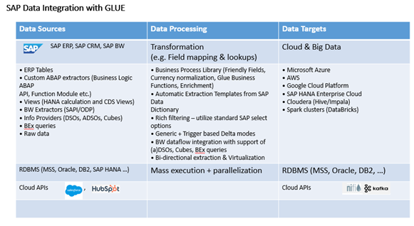 Data extraction 