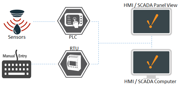 Data Capture and Flow in a SCADA System