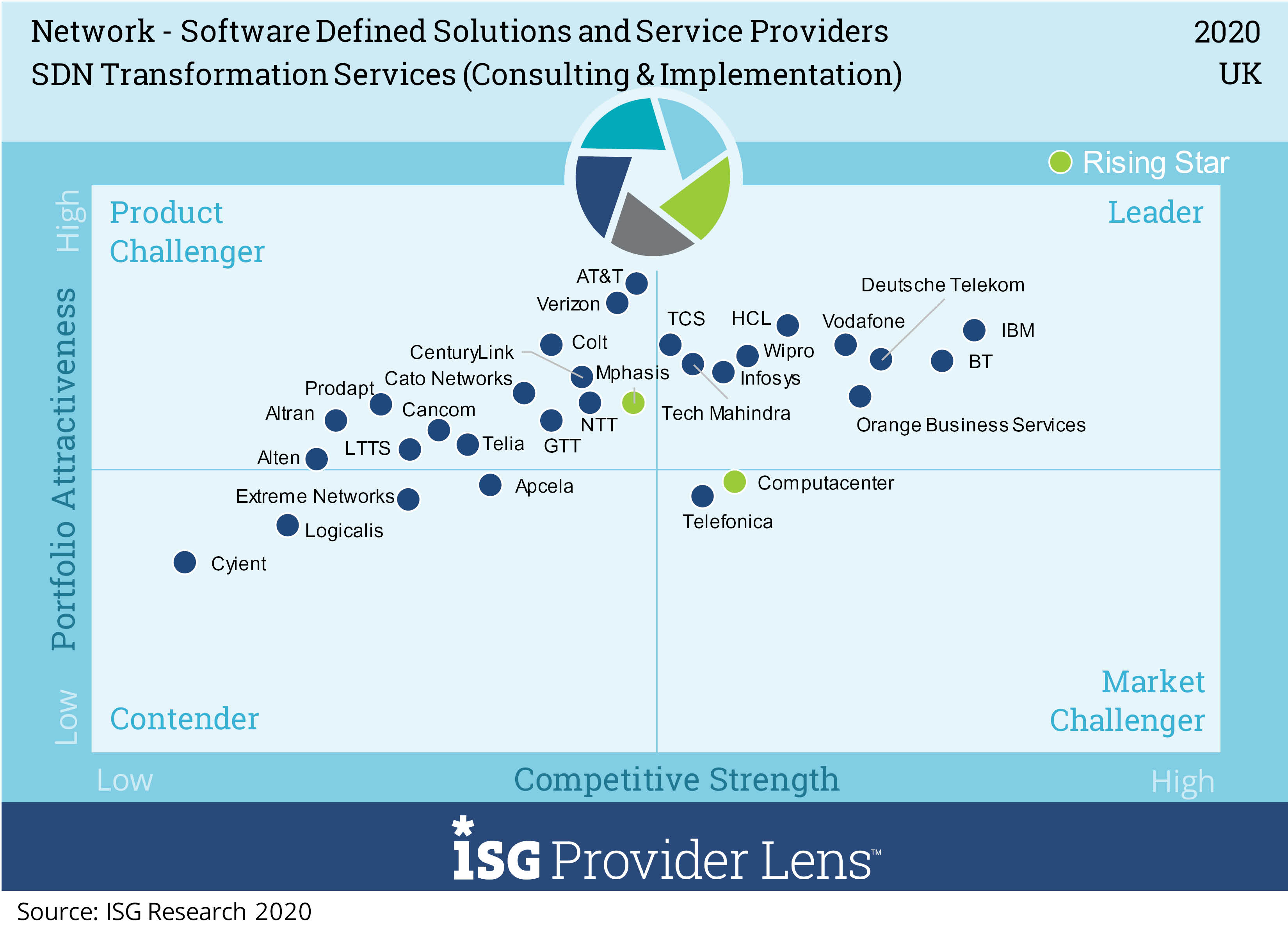 managed sd wan services