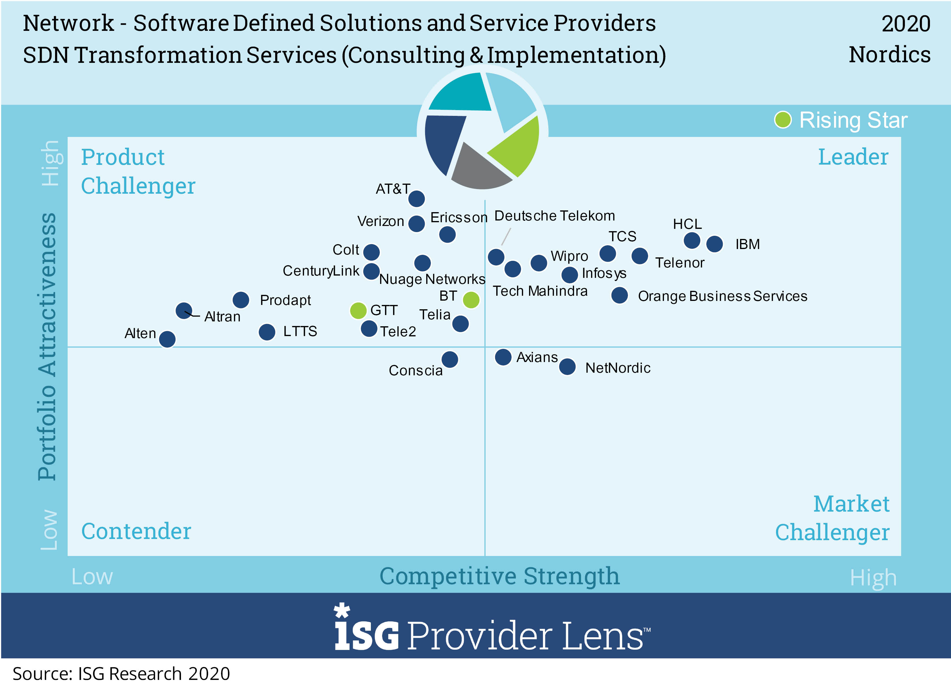 SDN Transformation Services (Consulting & Implementation)