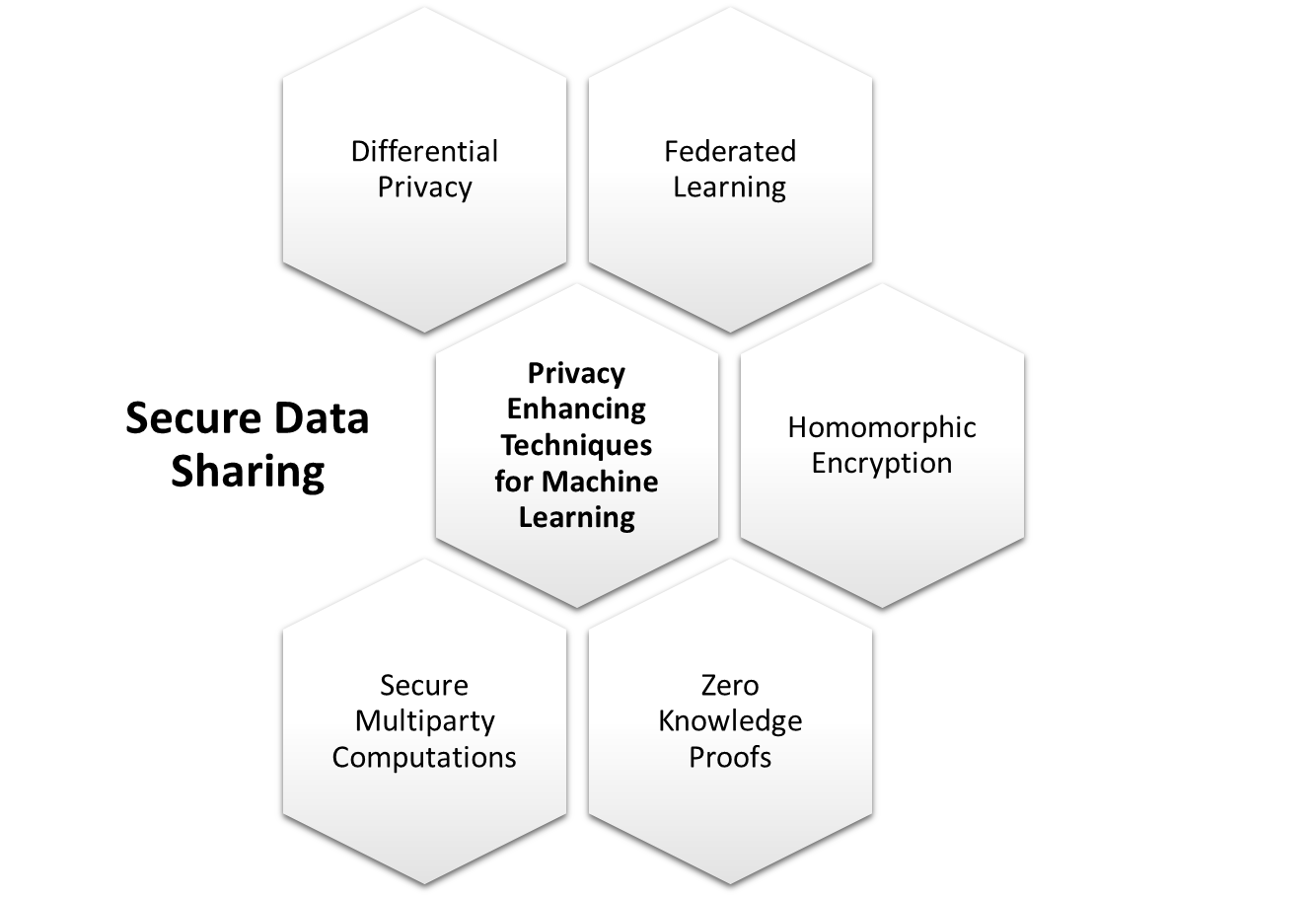 Secure Data sharing