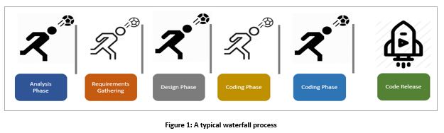 A typical waterfall process