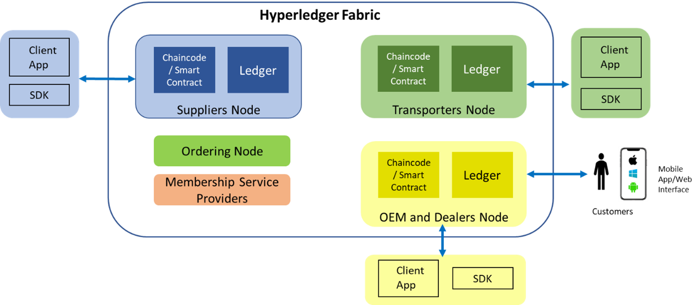 blockchain