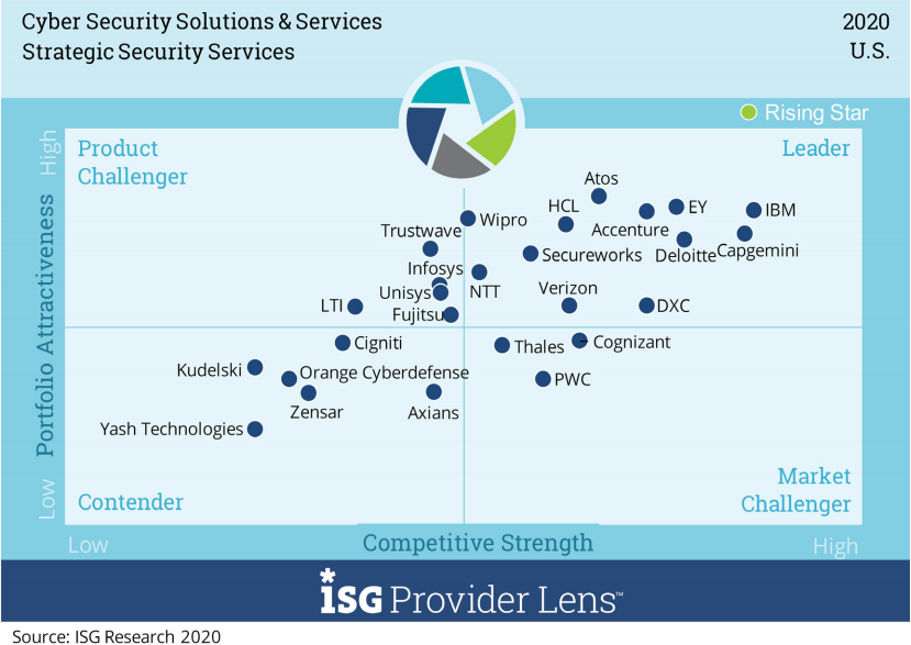 Strategic Security Services