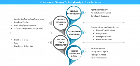 HCL Automated Discovery Tool