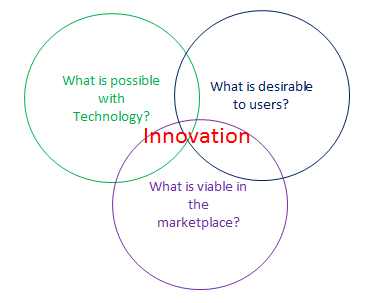 What is Innovation - Venn Diagram