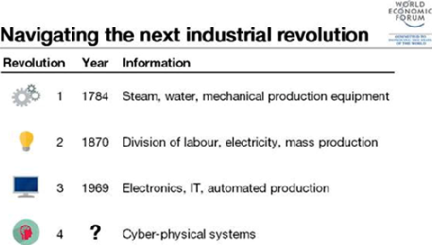 Fourth Industrial Revolution 