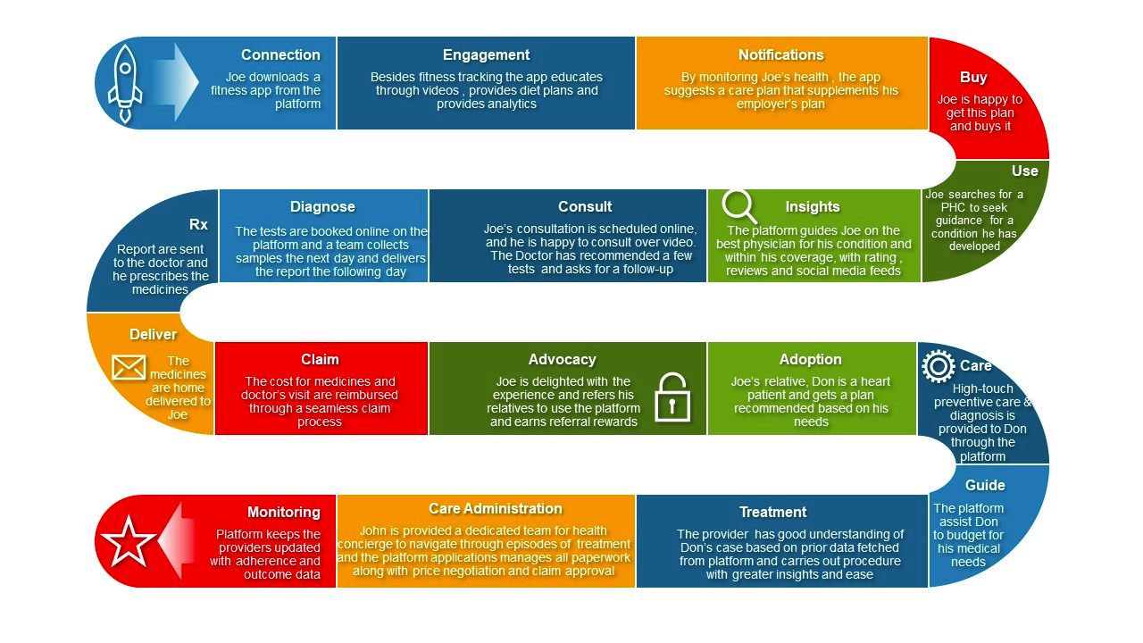 The User Journey Integrated Healthcare Platform The User Journey Integrated Healthcare Platform