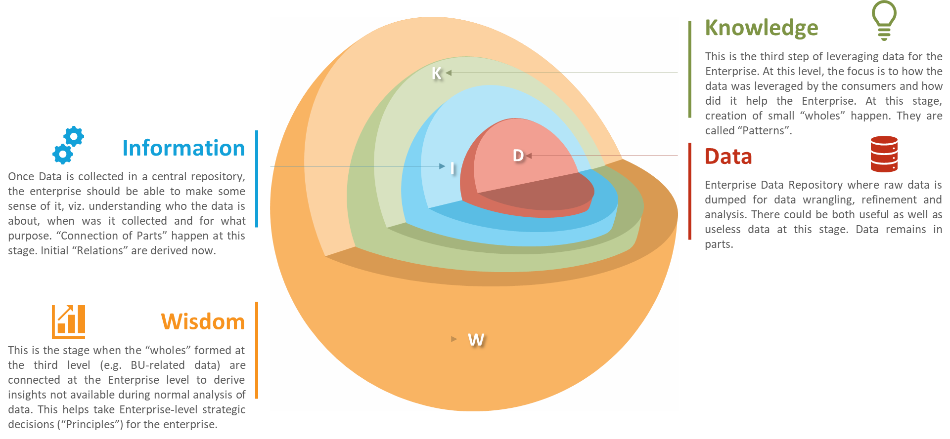 Traditional KM model