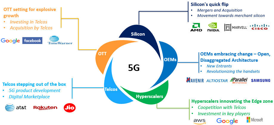 Transforming 5G Technology Ecosystem