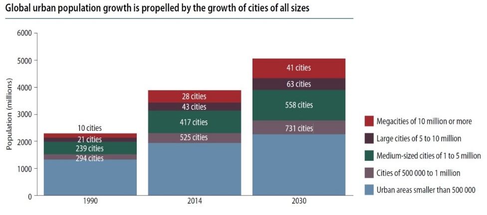 urban poppulation