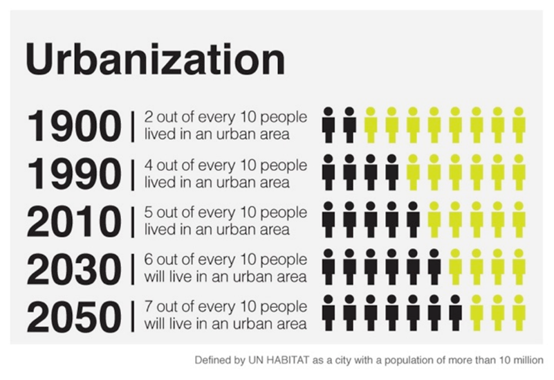 urbanization