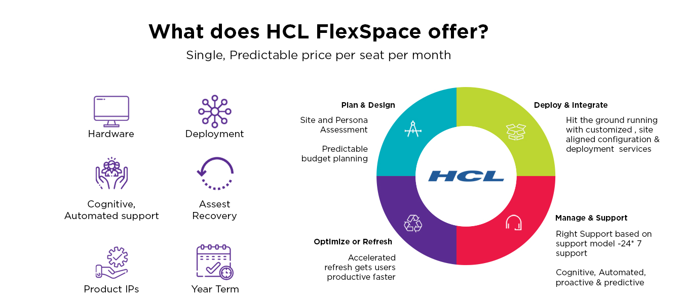 What does HCLTech FlexSpace offer What does HCLTech FlexSpace offer