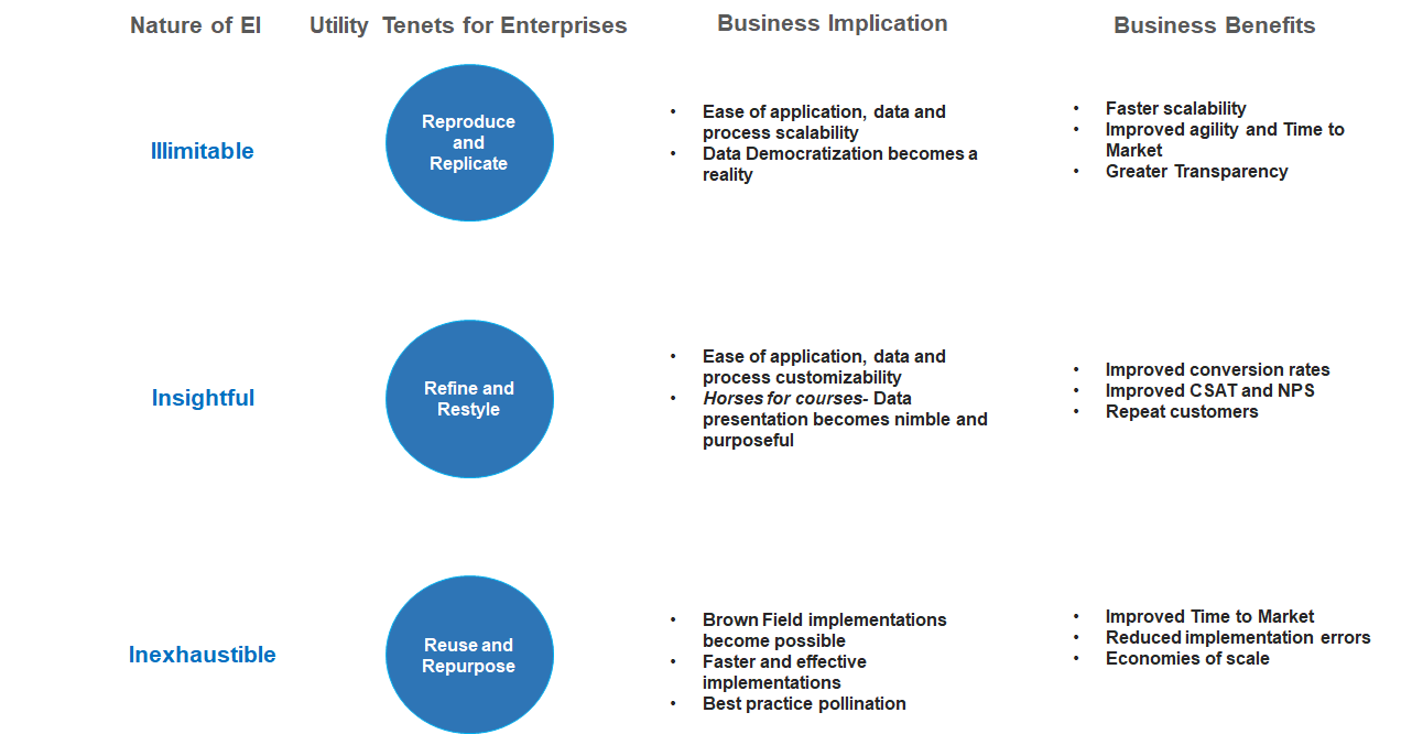 Value of Digital Integration