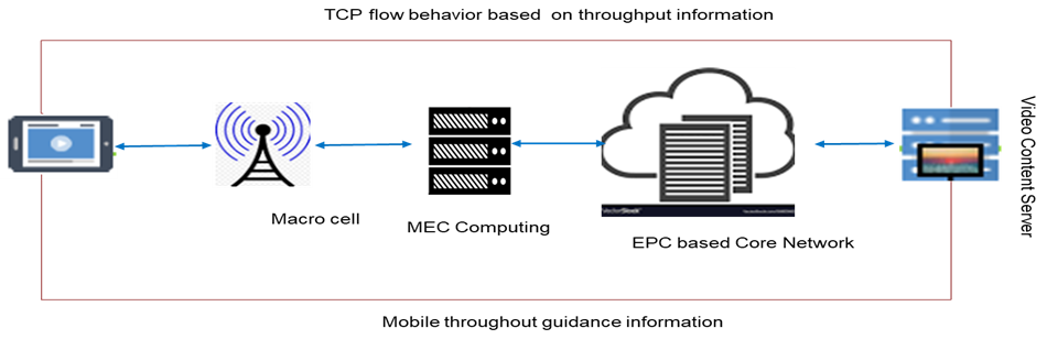 Video Acceleration