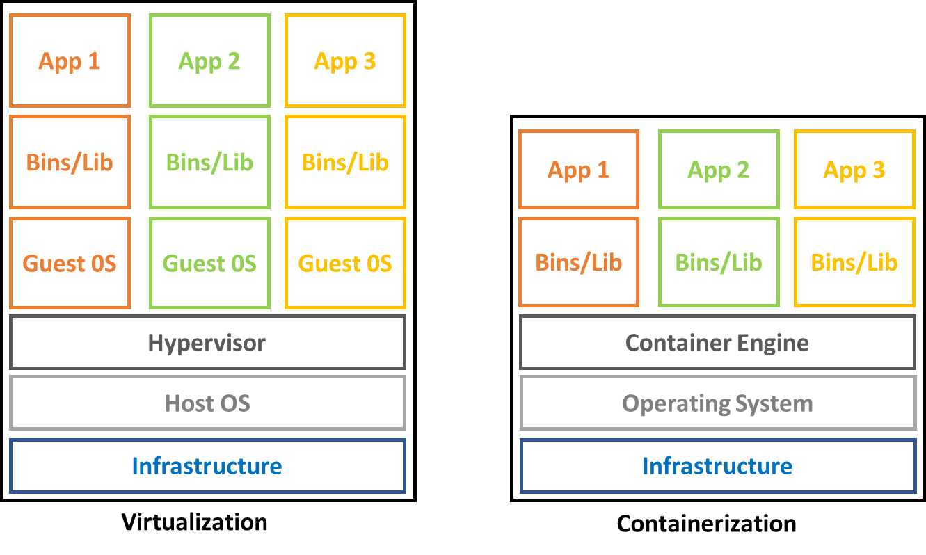Virtualization and Containerization