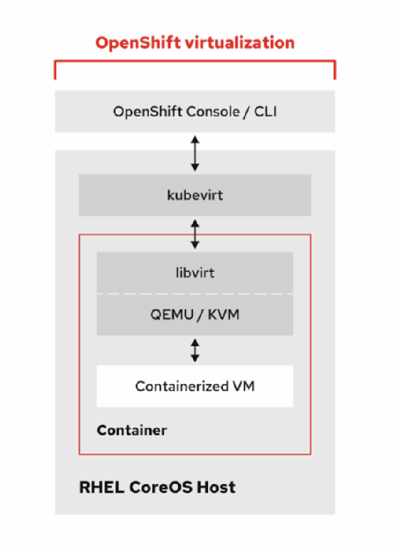 OpenShift Virtualization workflow