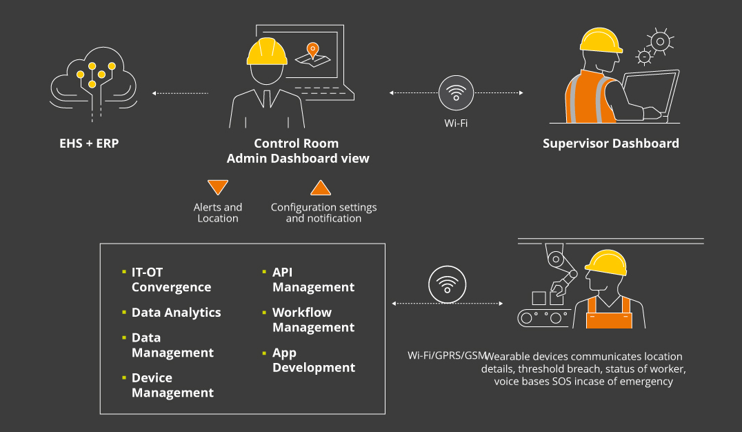 Worker Safety Architecture Worker Safety Architecture