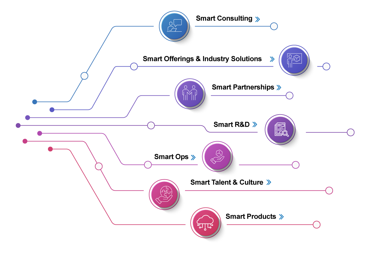 Cloud Smart Elements