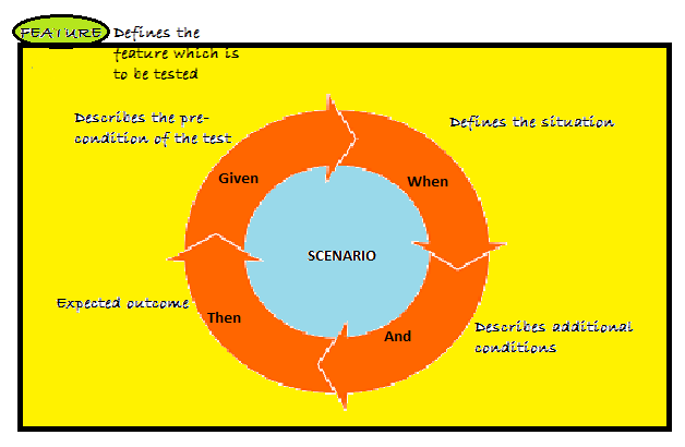 keywords used in cucumber tests